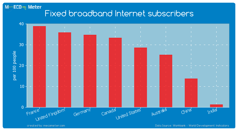 Major world economies by its current Fixed broadband Internet subscribers