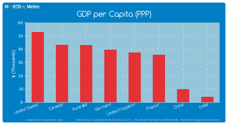 Major world economies by its current GDP per Capita (PPP)