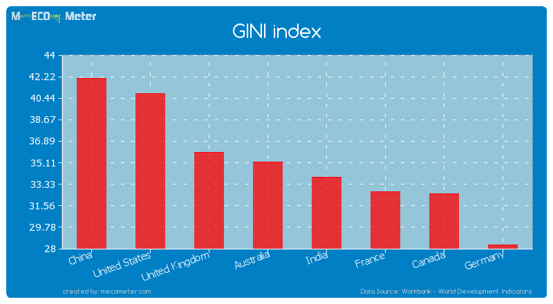 Major world economies by its current GINI index