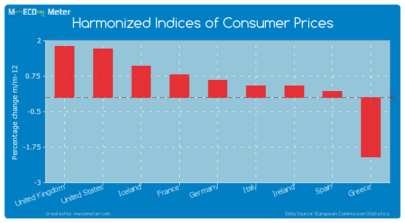 Major world economies by its current Harmonized Indices of Consumer Prices