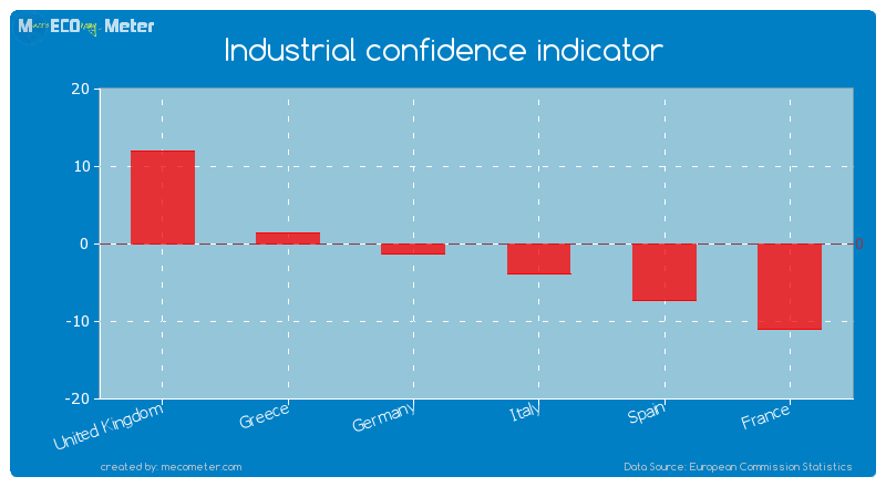 Major world economies by its current Industrial confidence indicator