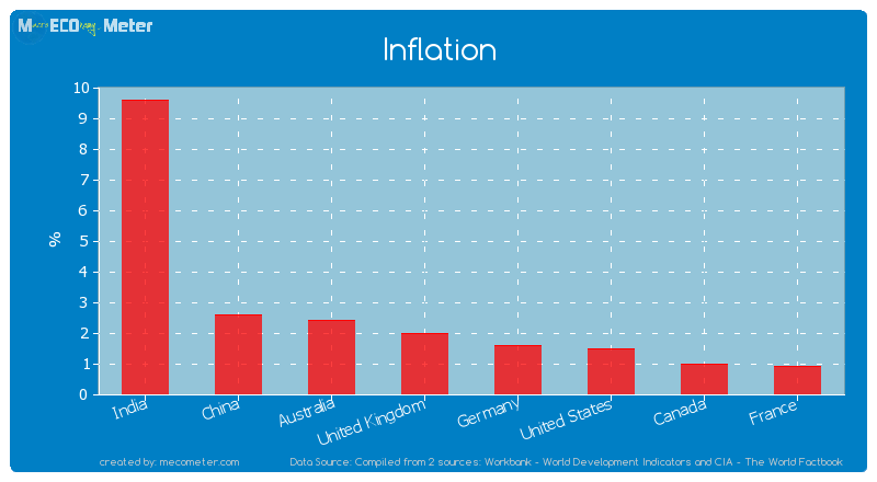 Major world economies by its current Inflation
