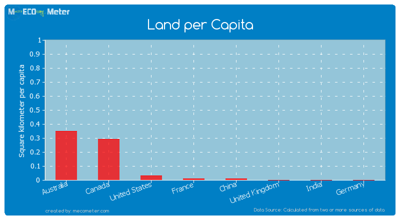 Major world economies by its current Land per Capita