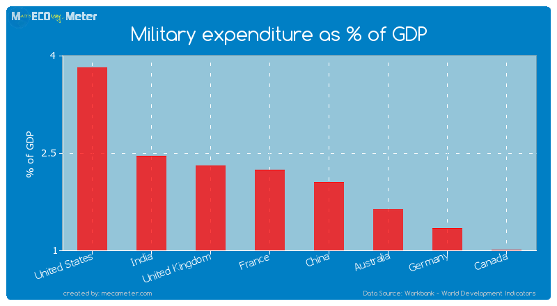 Major world economies by its current Military expenditure as % of GDP