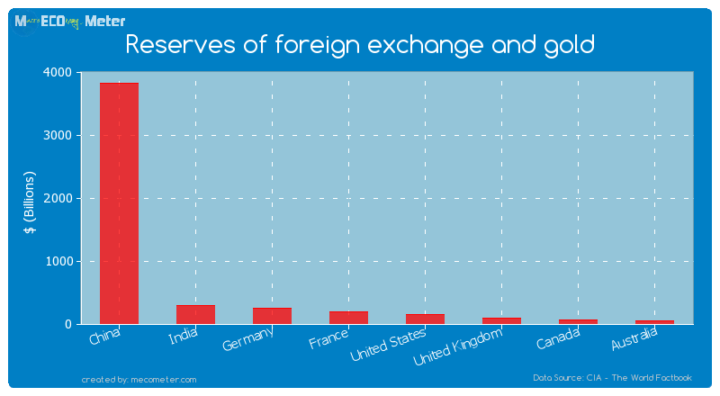 Major world economies by its current Reserves of foreign exchange and gold