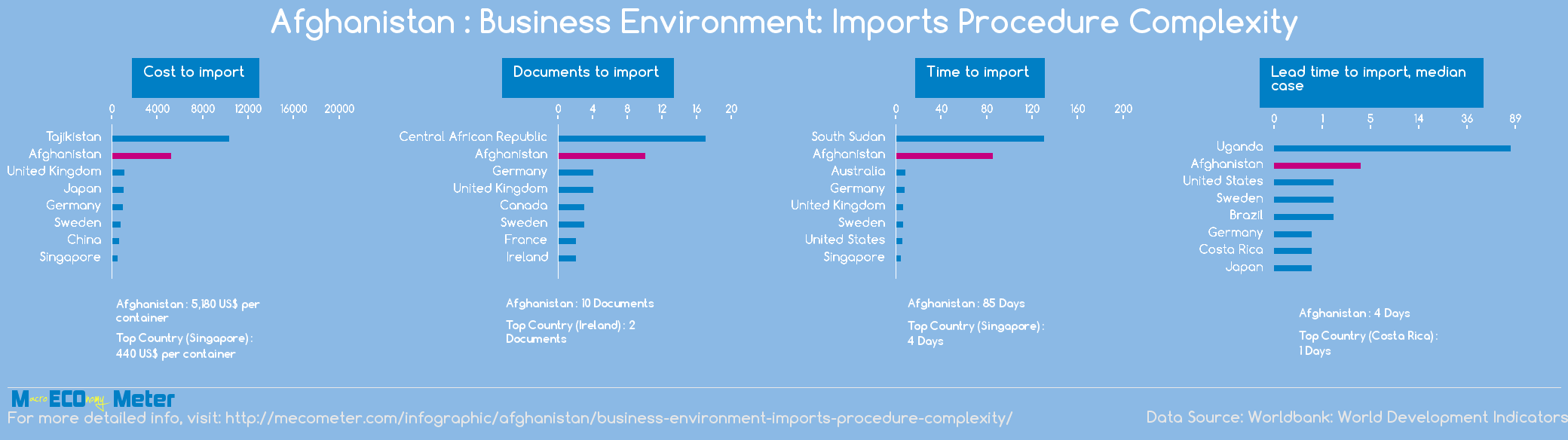 Afghanistan : Business Environment: Imports Procedure Complexity