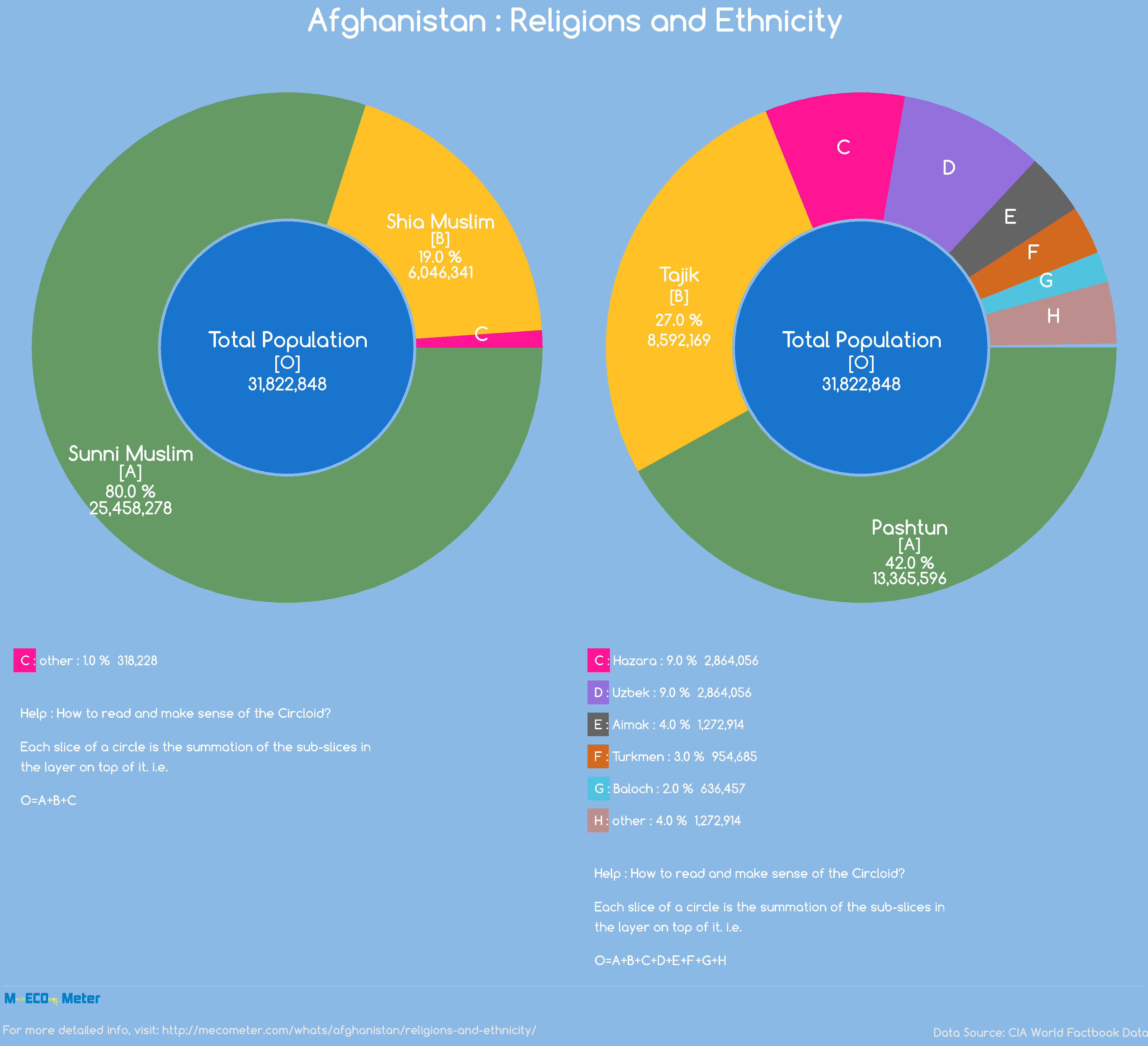 Afghanistan : Religions and Ethnicity