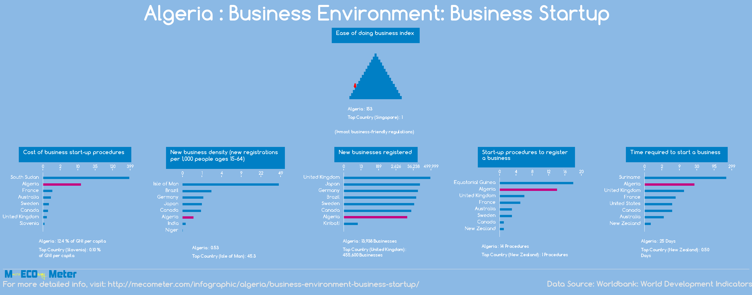 Algeria : Business Environment: Business Startup