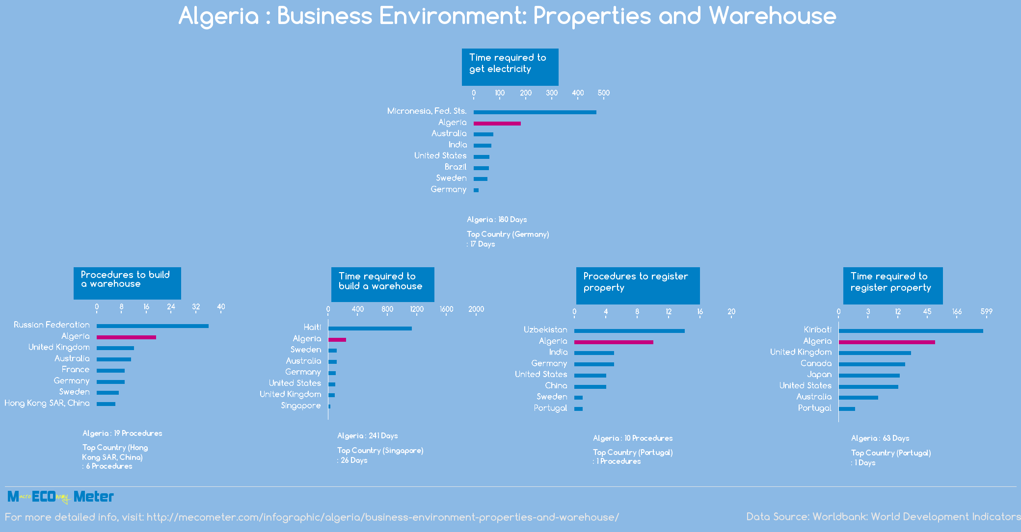 Algeria : Business Environment: Properties and Warehouse 