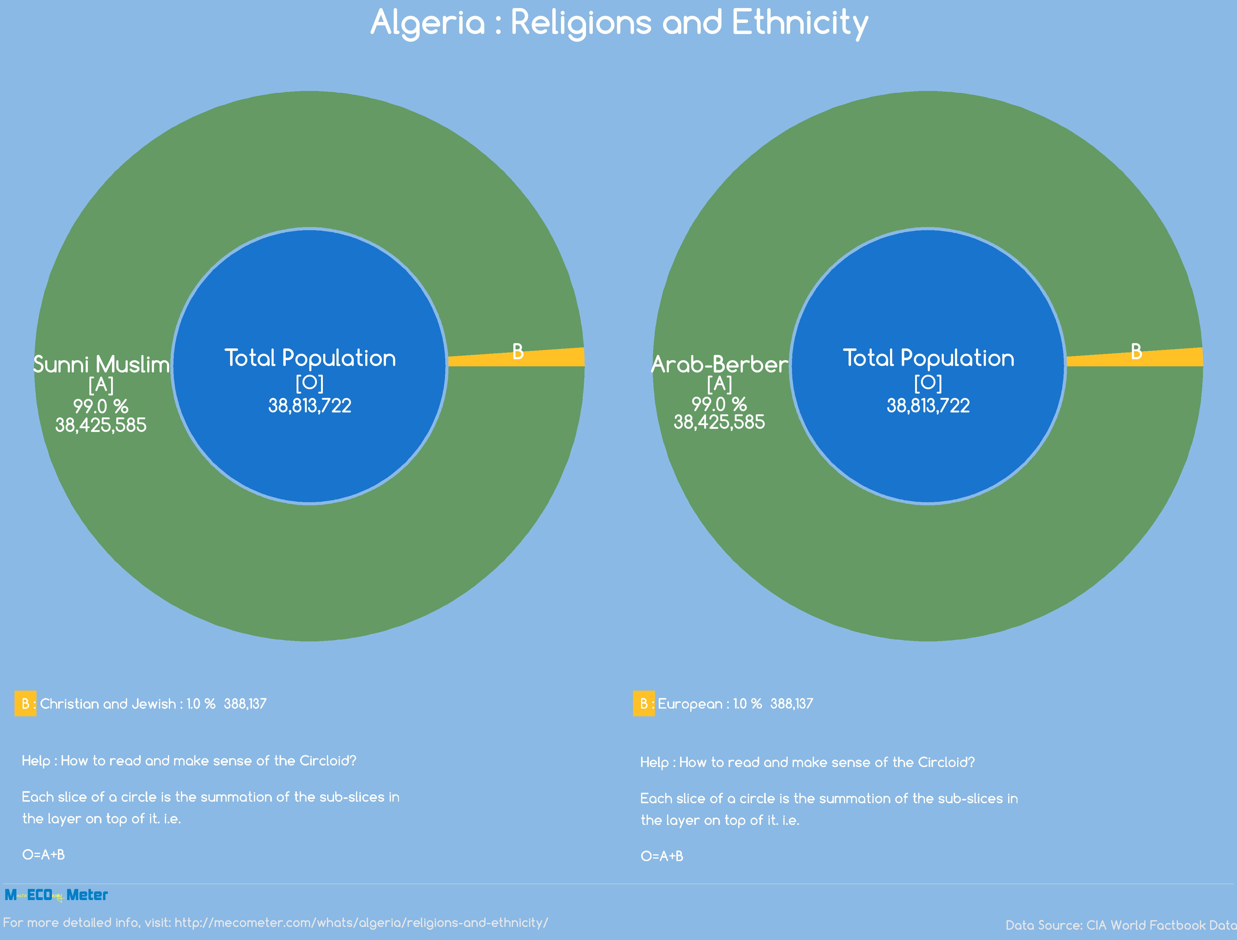 Algeria : Religions and Ethnicity