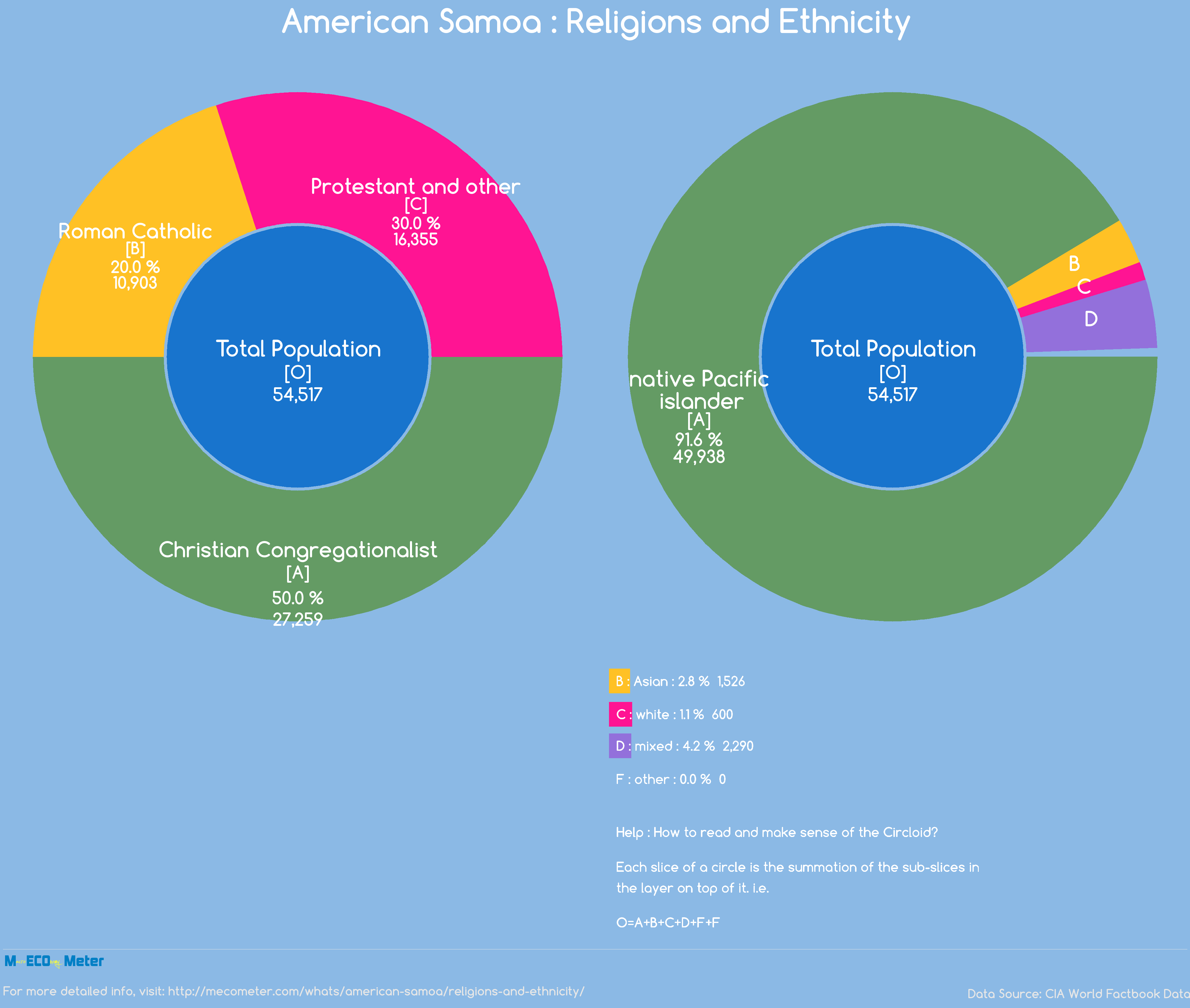 American Samoa : Religions and Ethnicity
