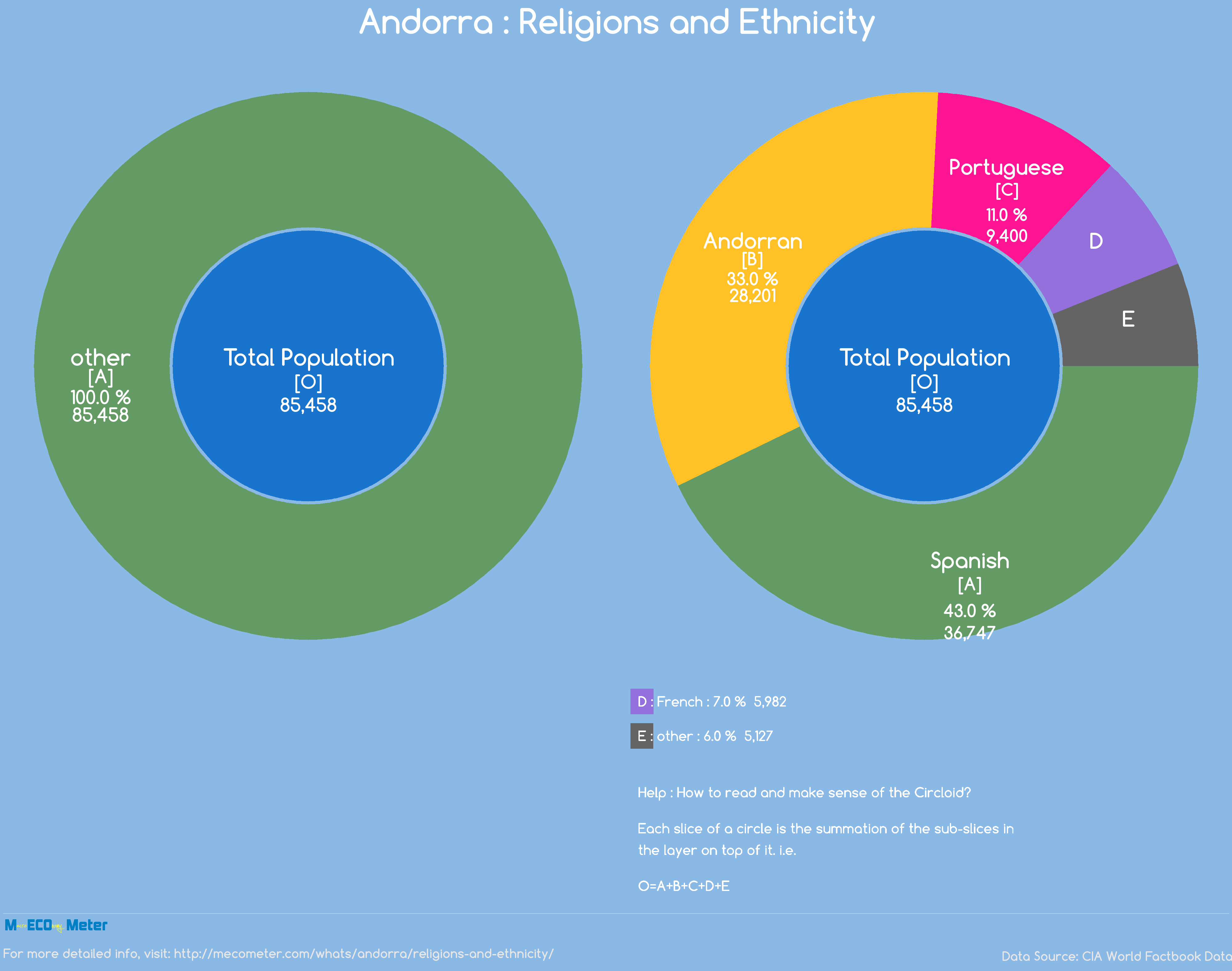 Andorra : Religions and Ethnicity