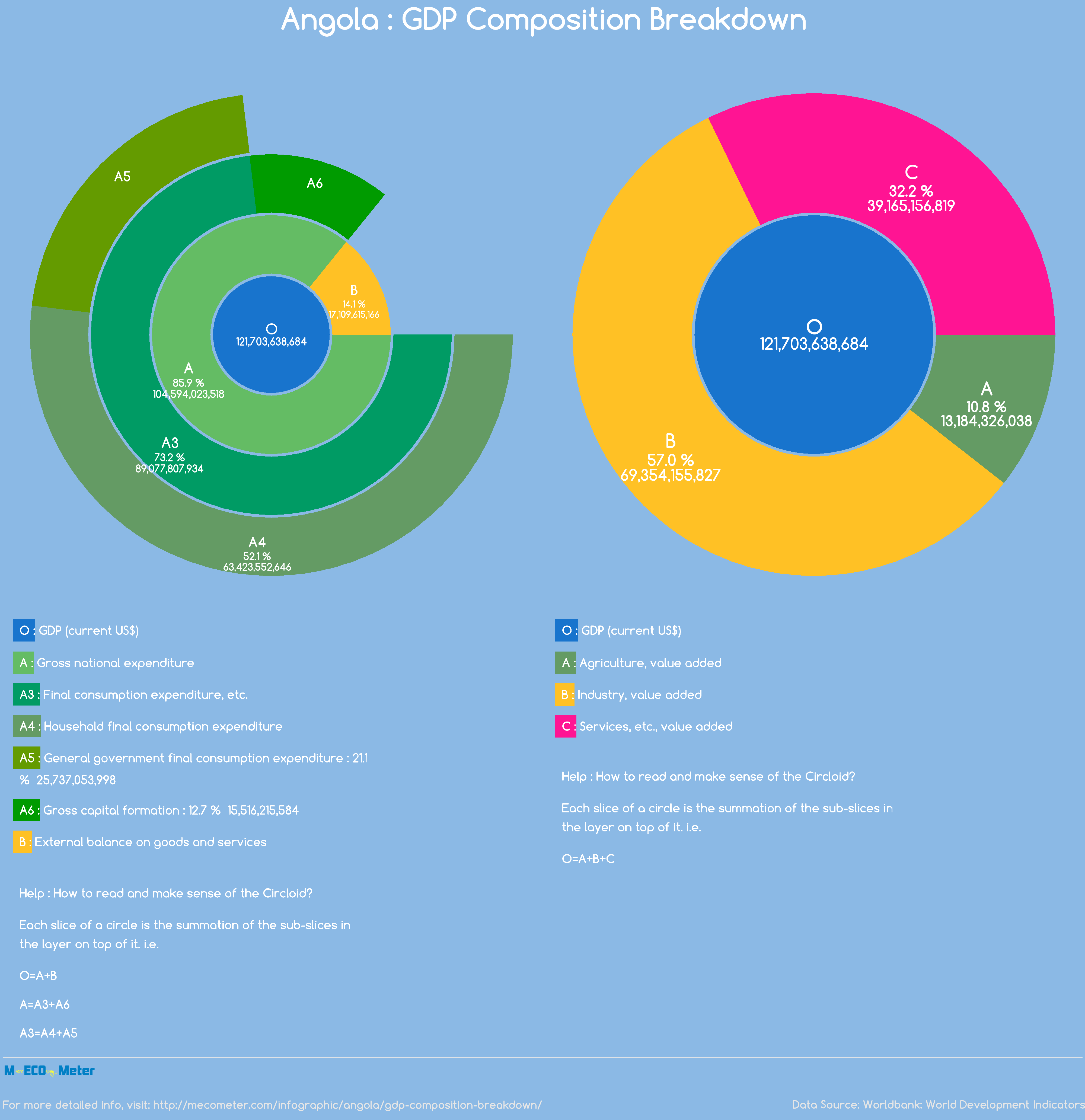 Angola : GDP Composition Breakdown