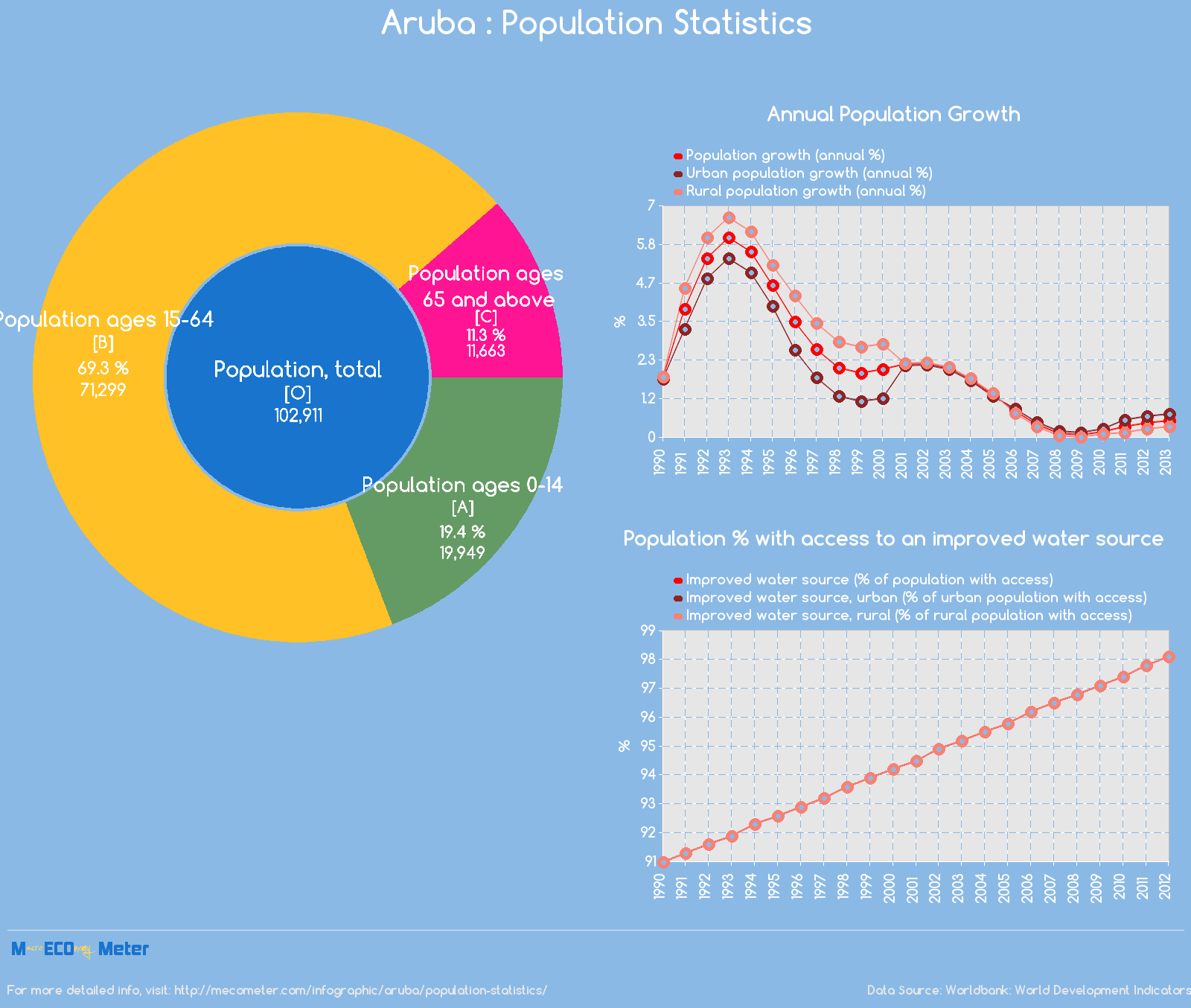 Aruba : Population Statistics