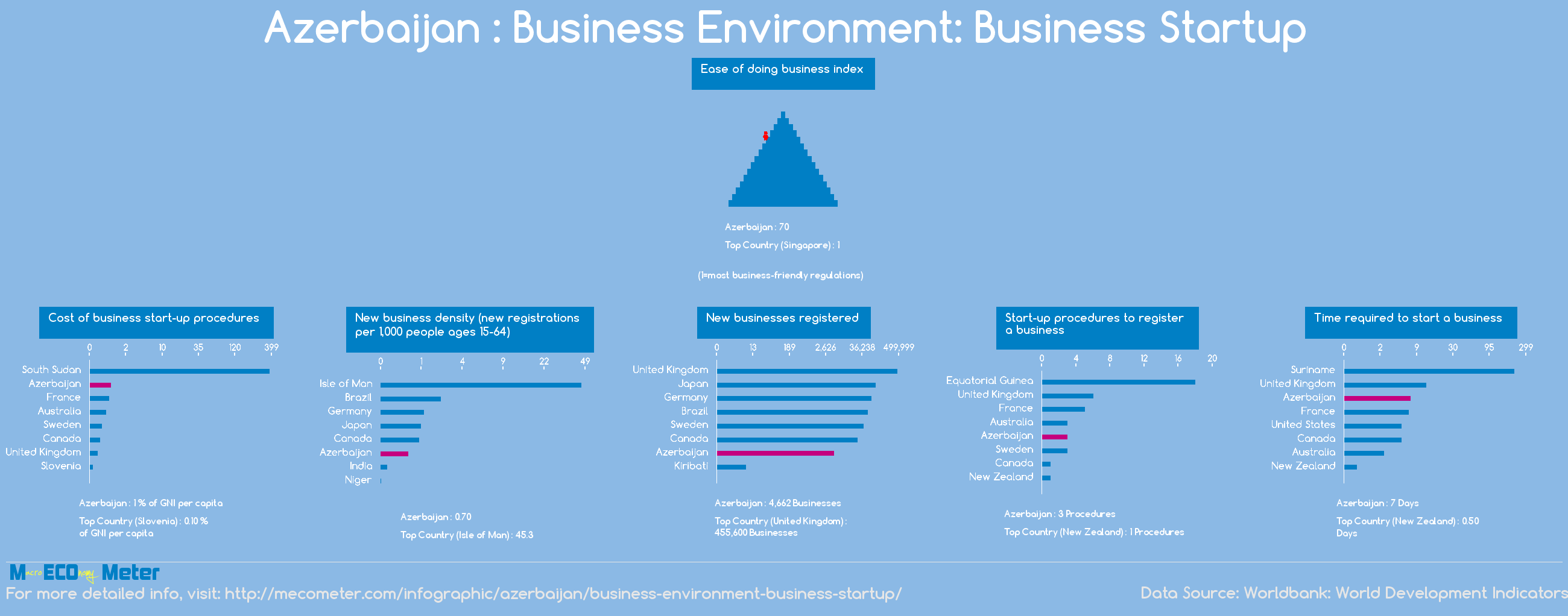 Azerbaijan : Business Environment: Business Startup
