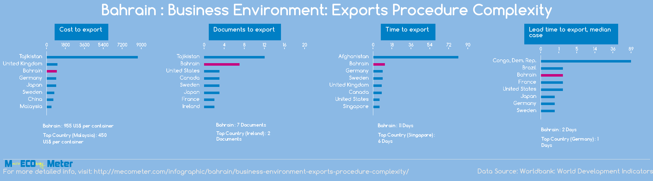 Bahrain : Business Environment: Exports Procedure Complexity