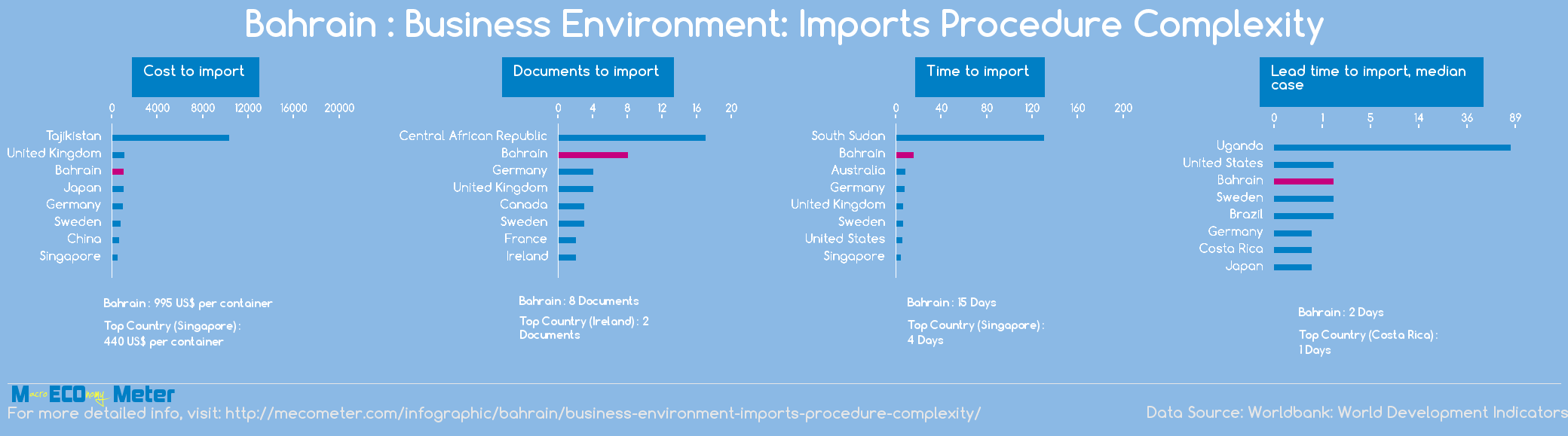 Bahrain : Business Environment: Imports Procedure Complexity