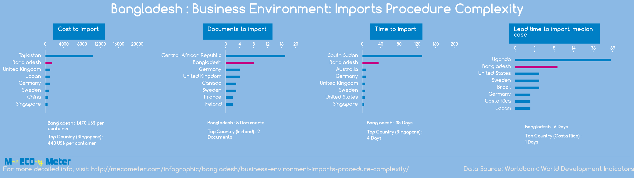 Bangladesh : Business Environment: Imports Procedure Complexity