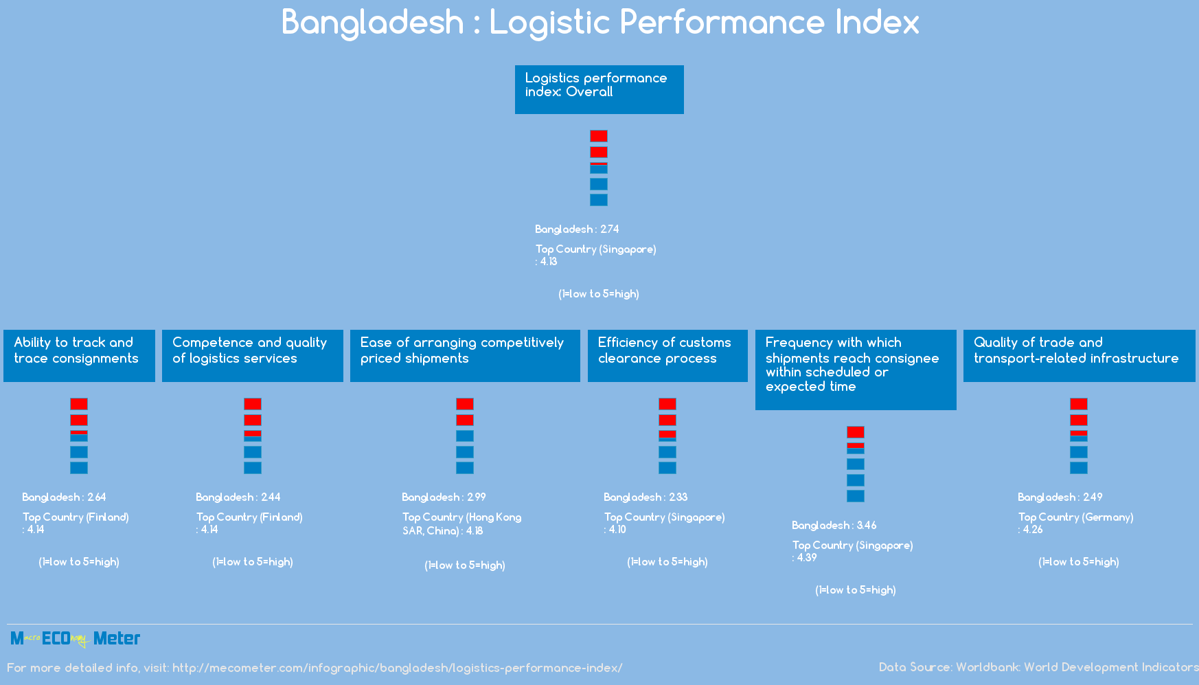 Bangladesh : Logistic Performance Index