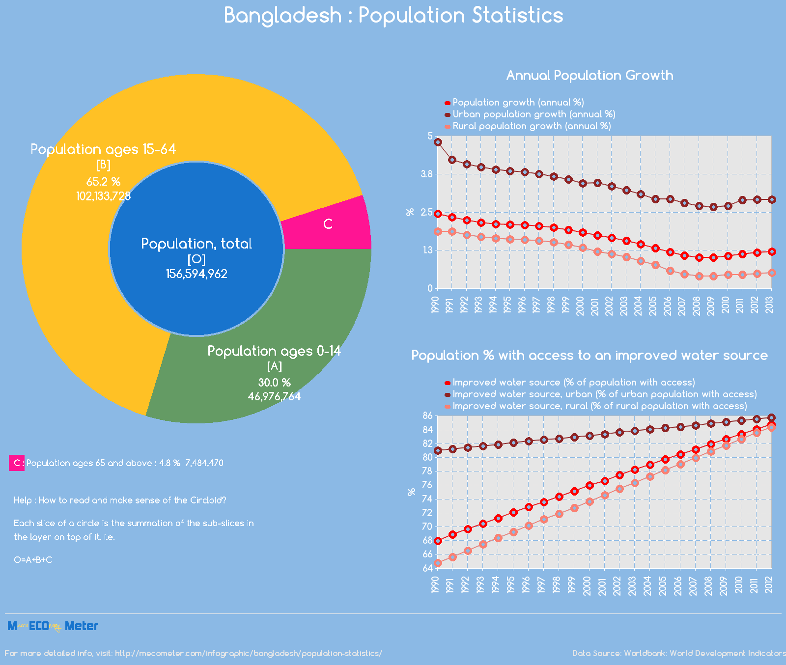 Bangladesh : Population Statistics