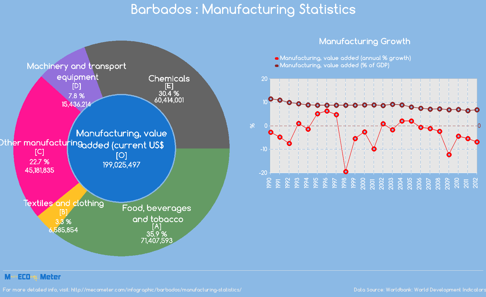 Barbados : Manufacturing Statistics
