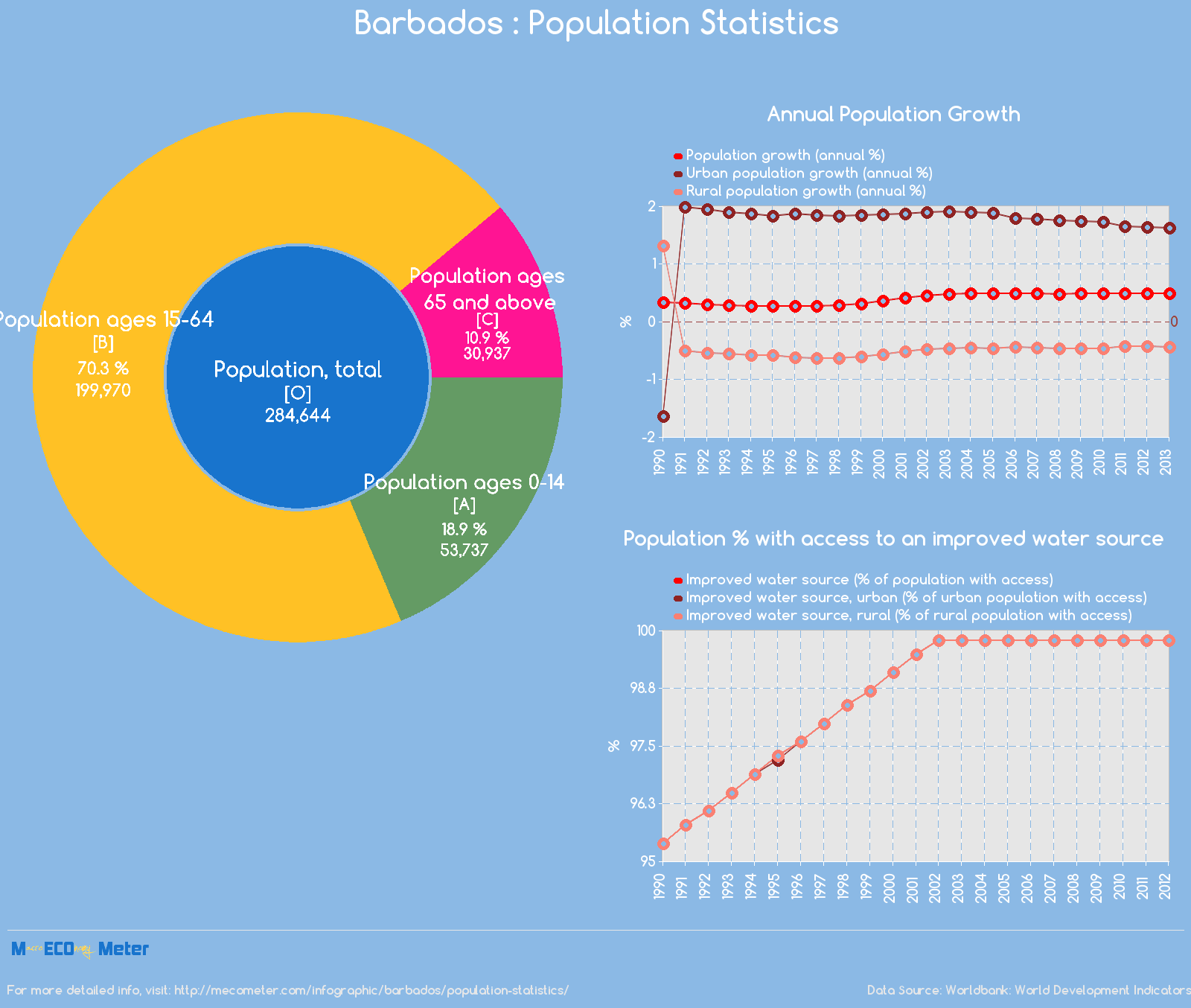 Barbados : Population Statistics