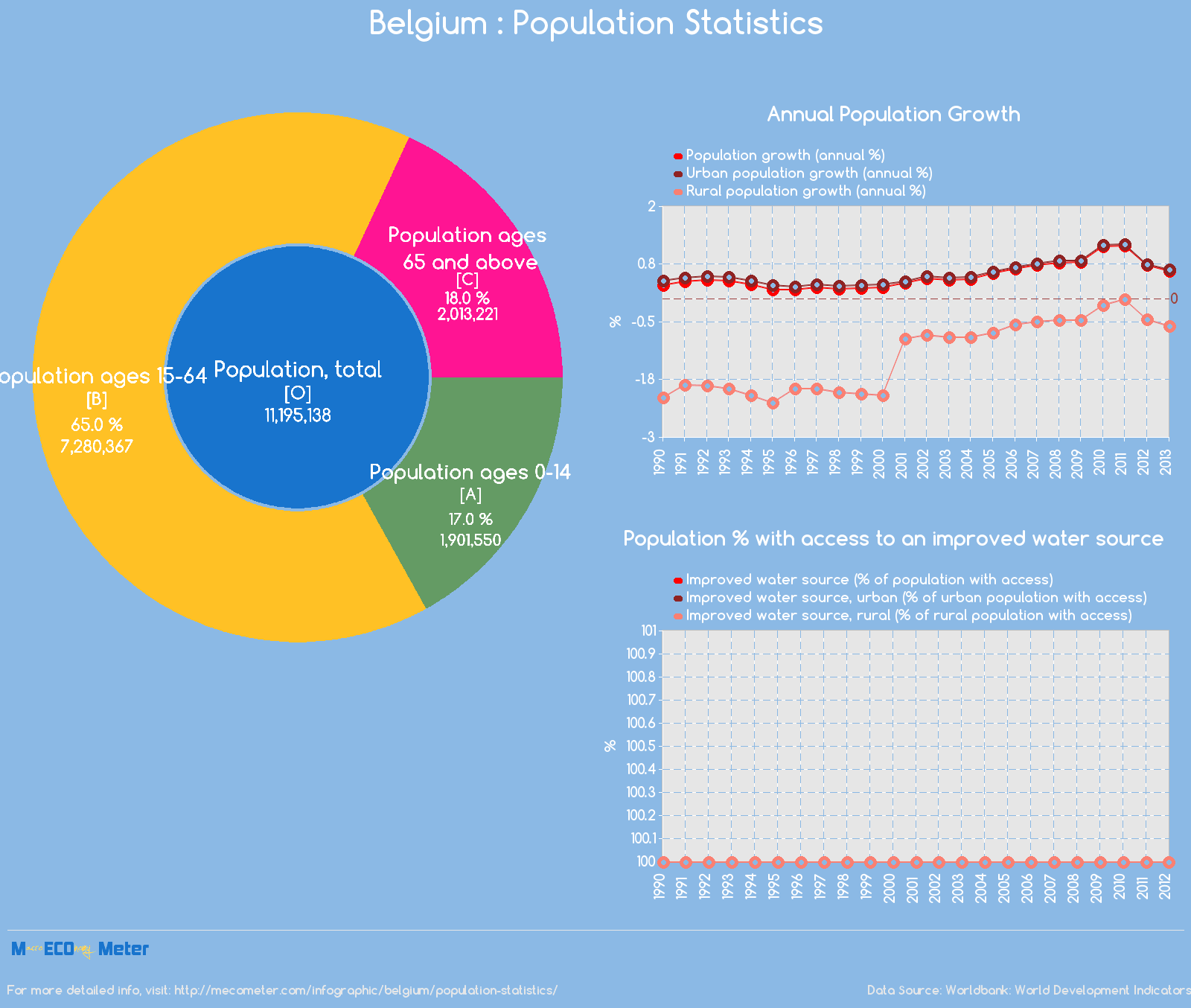 Belgium : Population Statistics