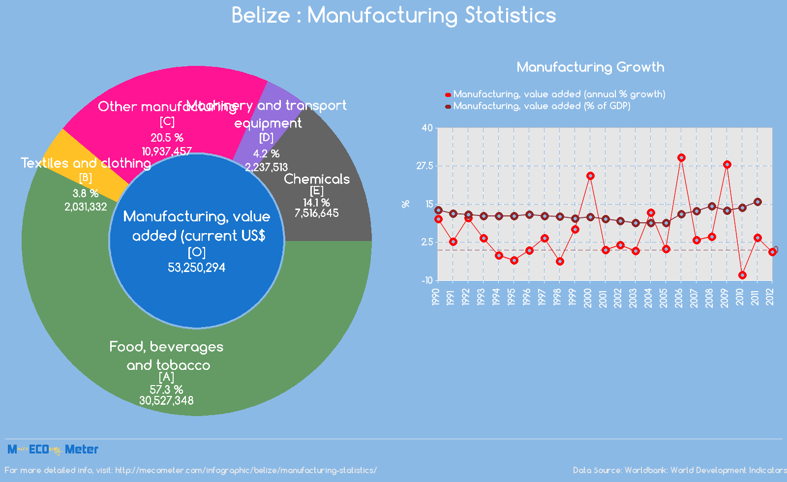 Belize : Manufacturing Statistics