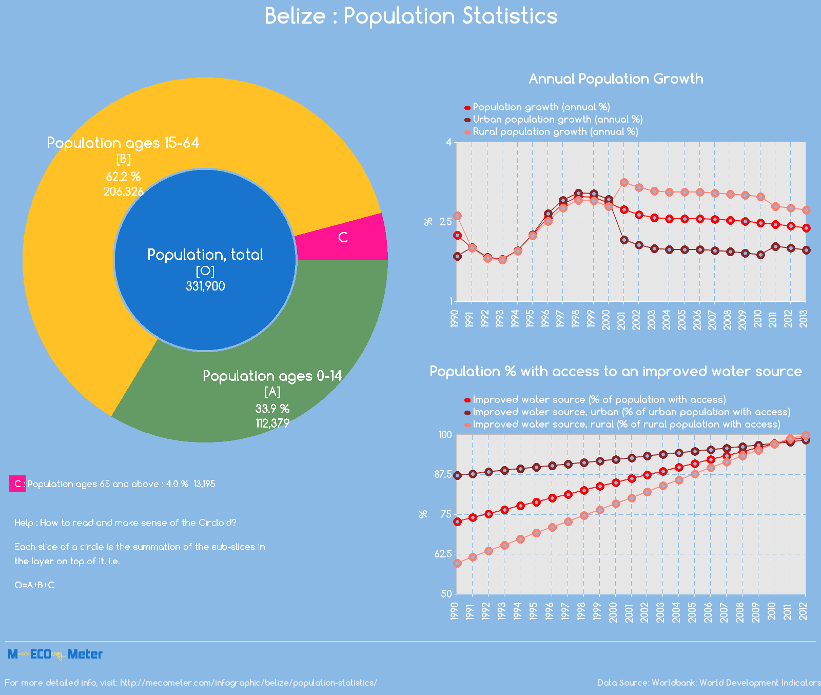 Belize : Population Statistics
