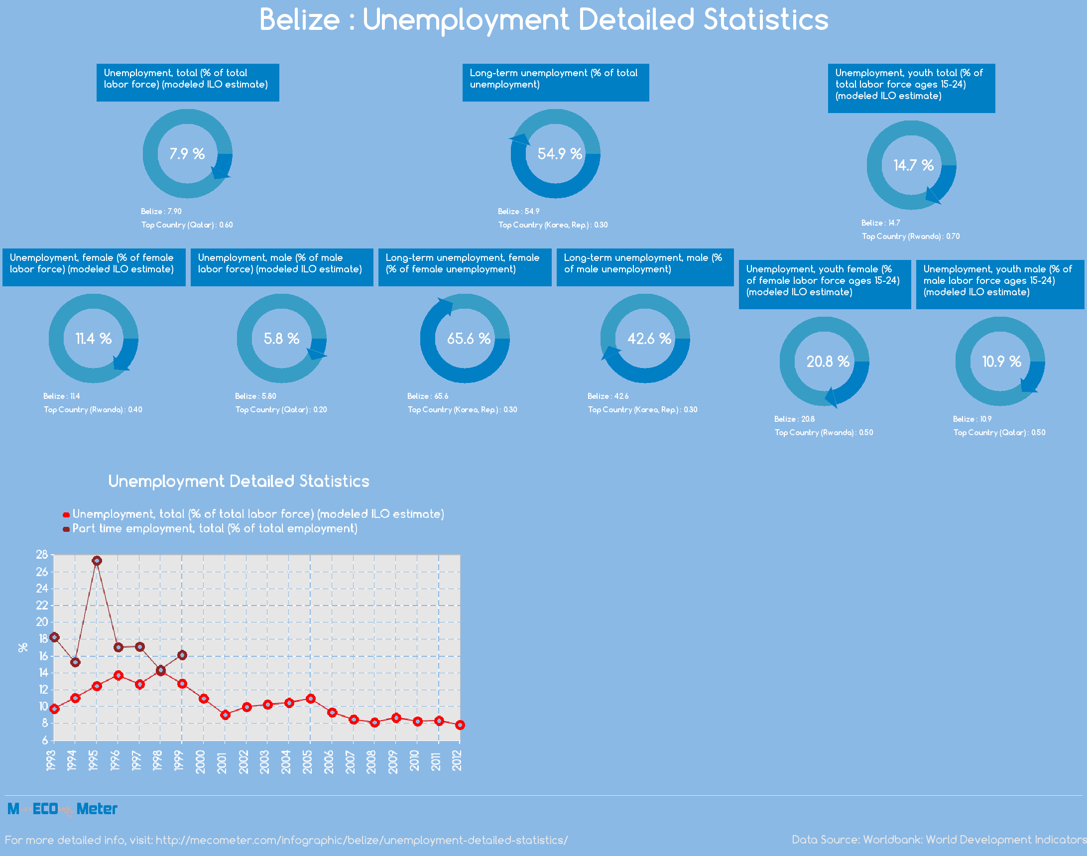 Belize : Unemployment Detailed Statistics