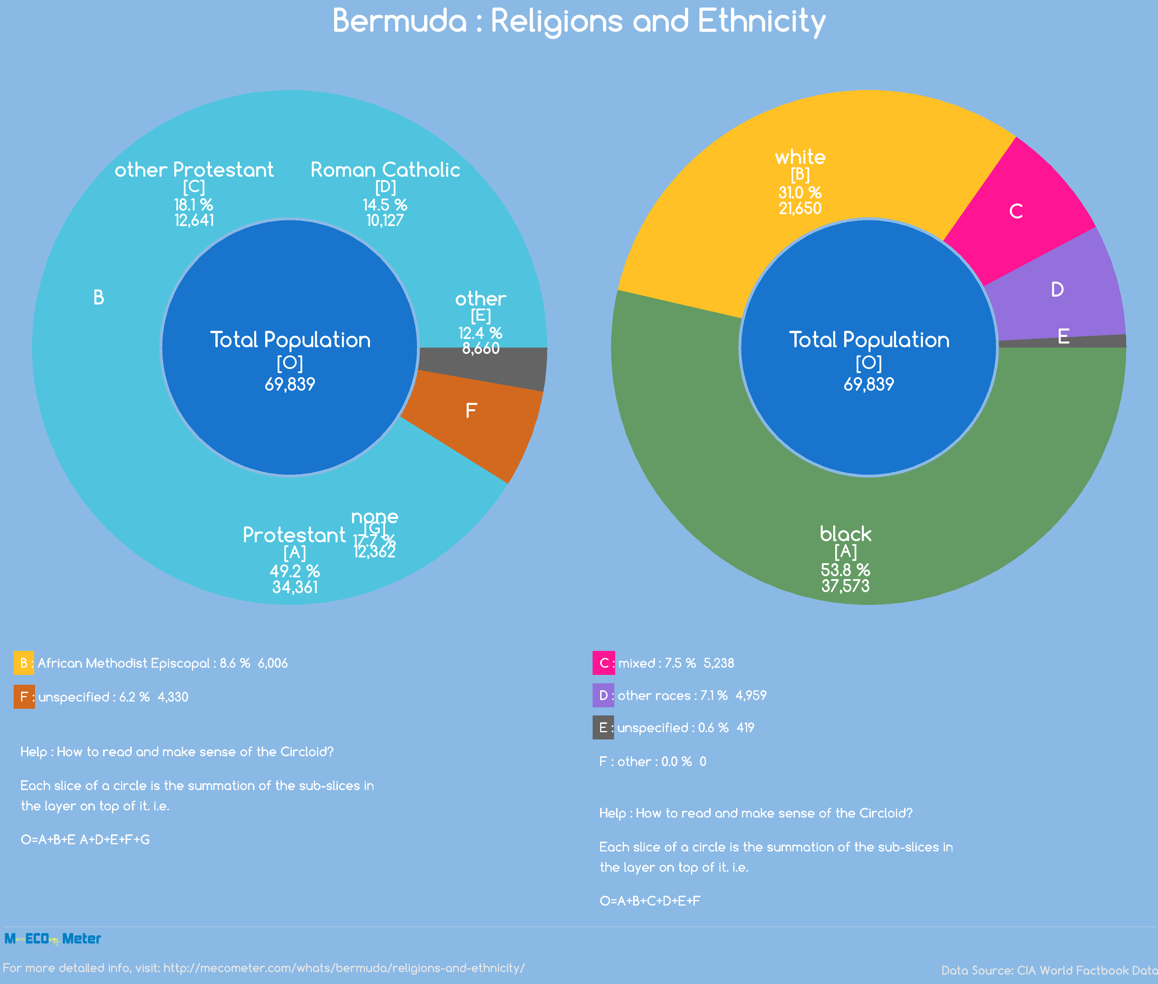 Bermuda : Religions and Ethnicity