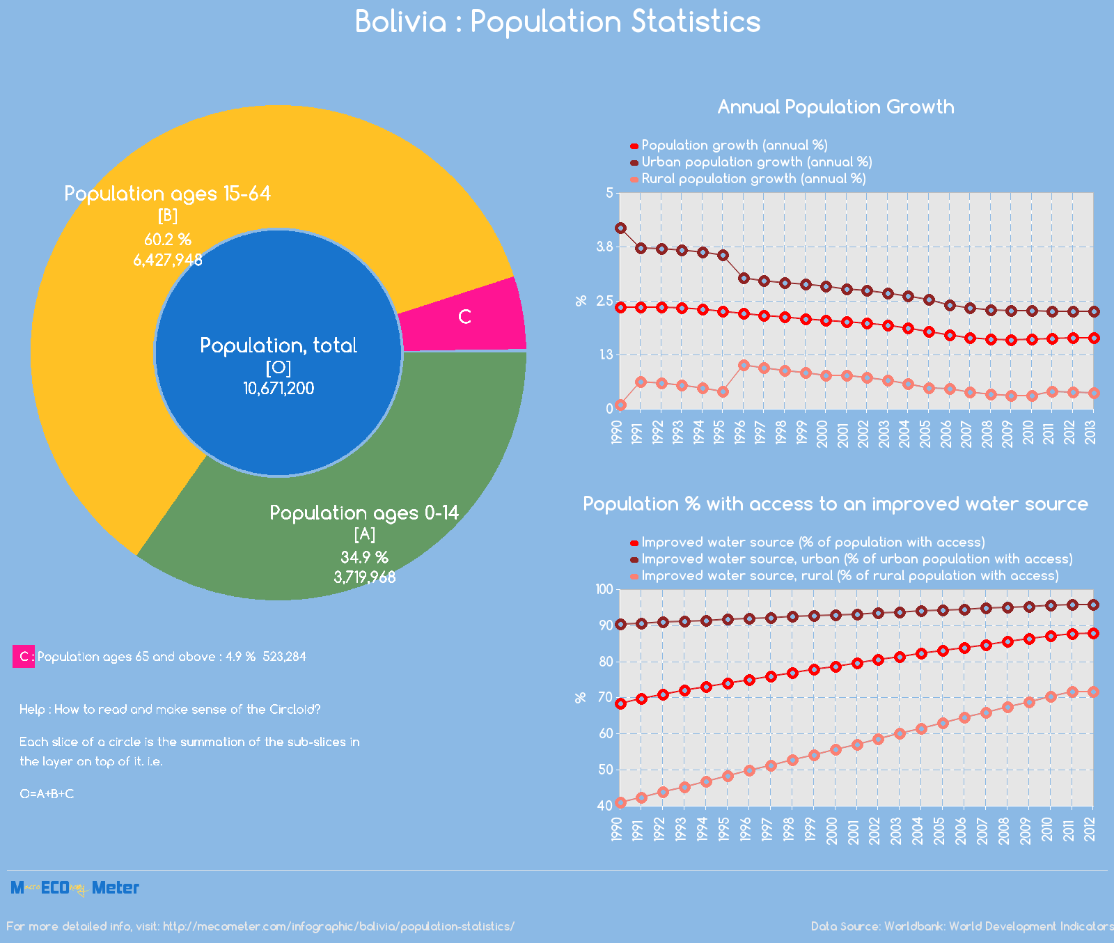 Bolivia : Population Statistics