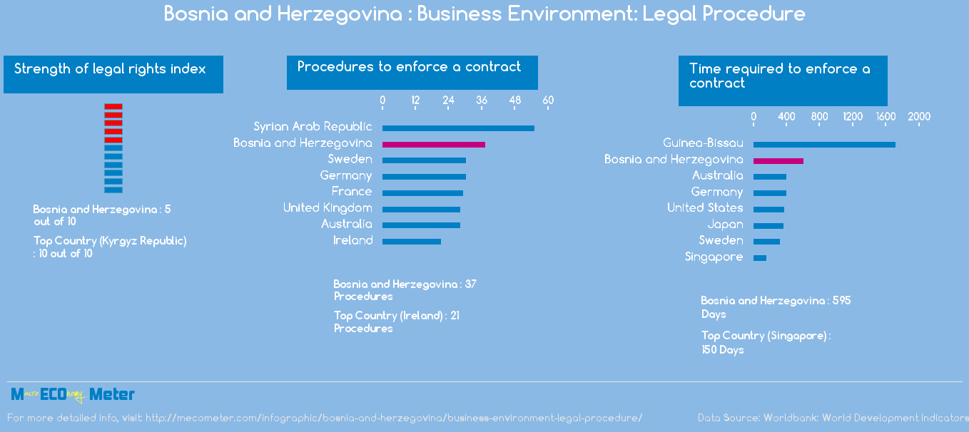 Bosnia and Herzegovina : Business Environment: Legal Procedure