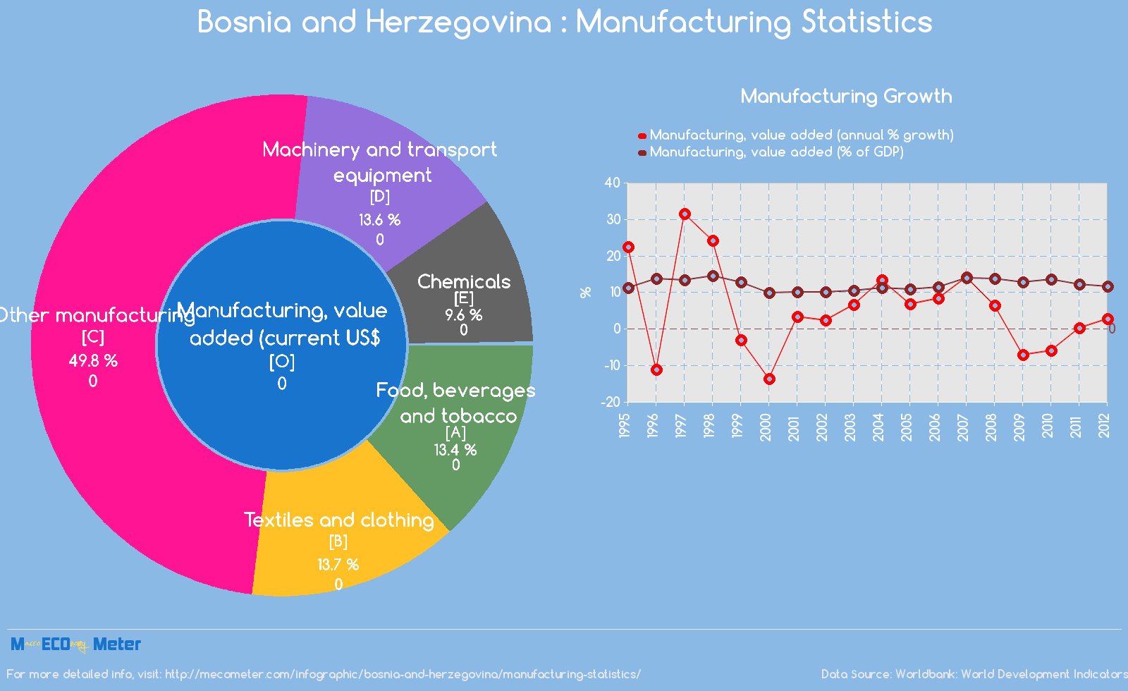 Bosnia and Herzegovina : Manufacturing Statistics