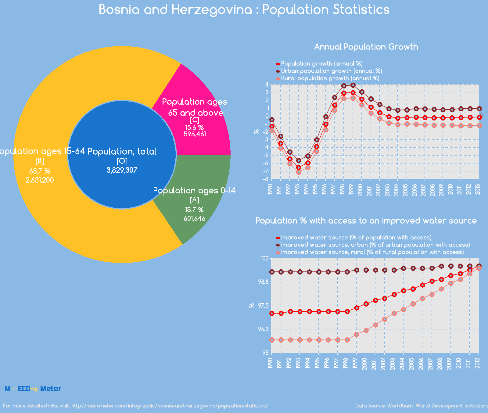 Bosnia and Herzegovina : Population Statistics