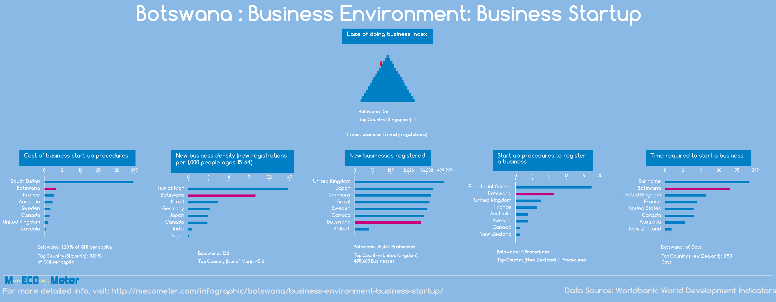 Botswana : Business Environment: Business Startup