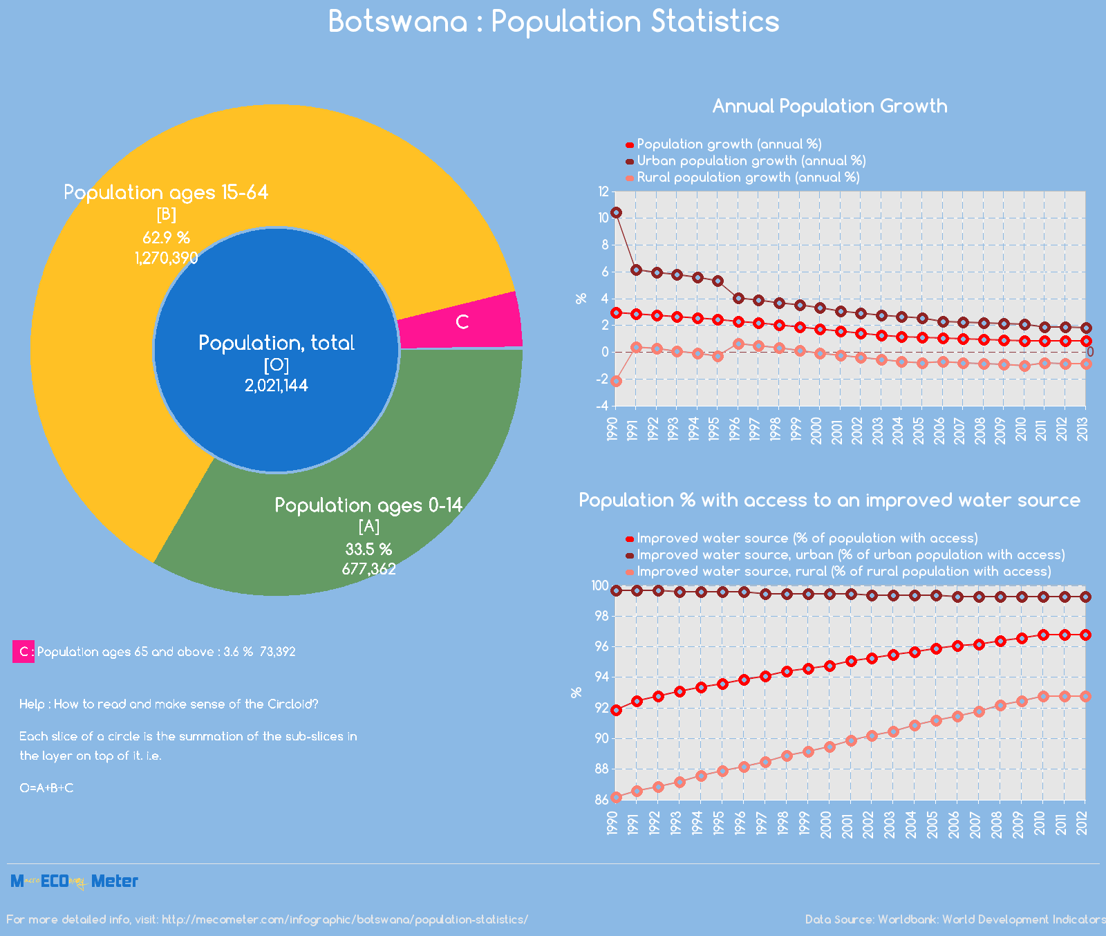 Botswana : Population Statistics