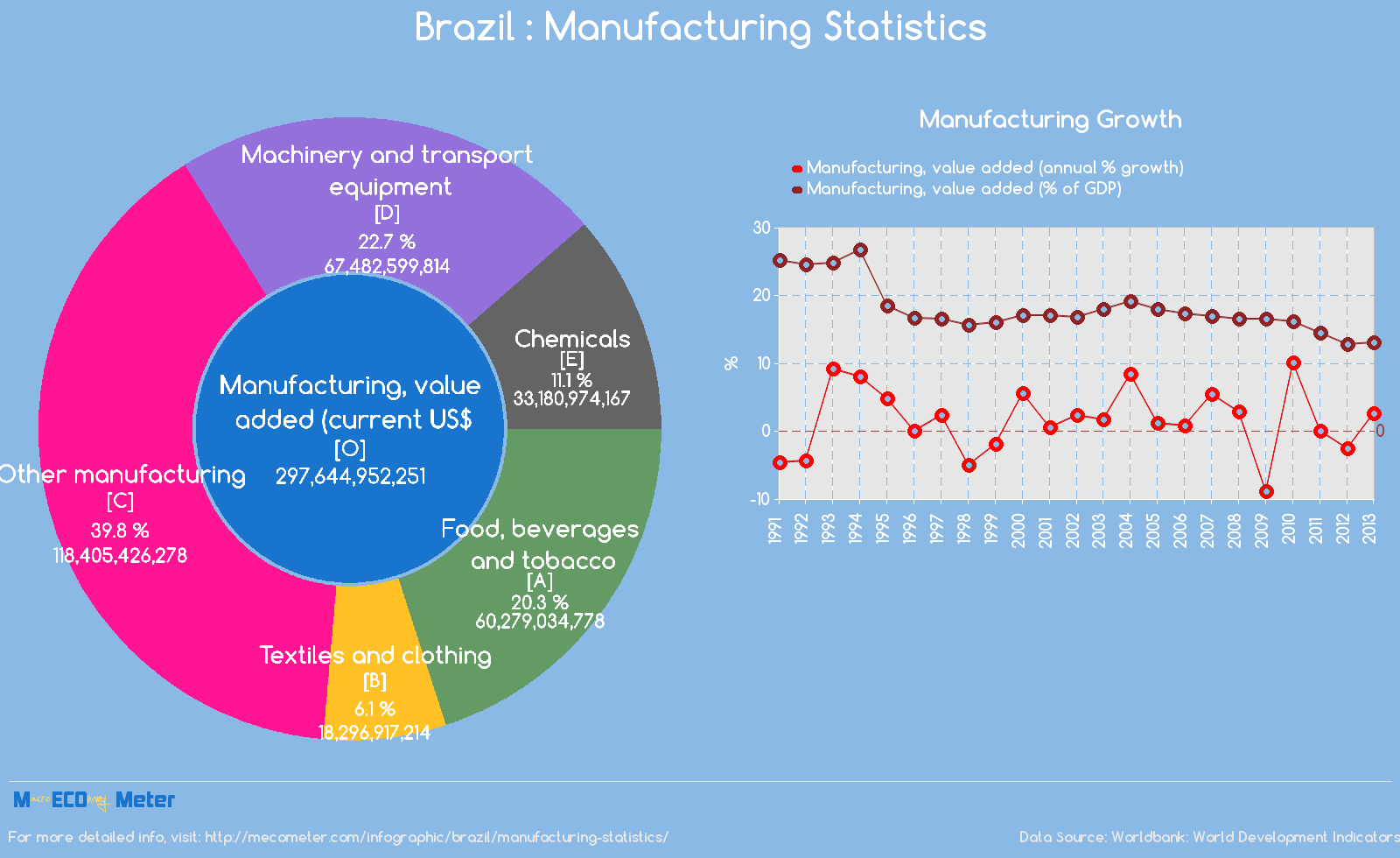 Brazil : Manufacturing Statistics