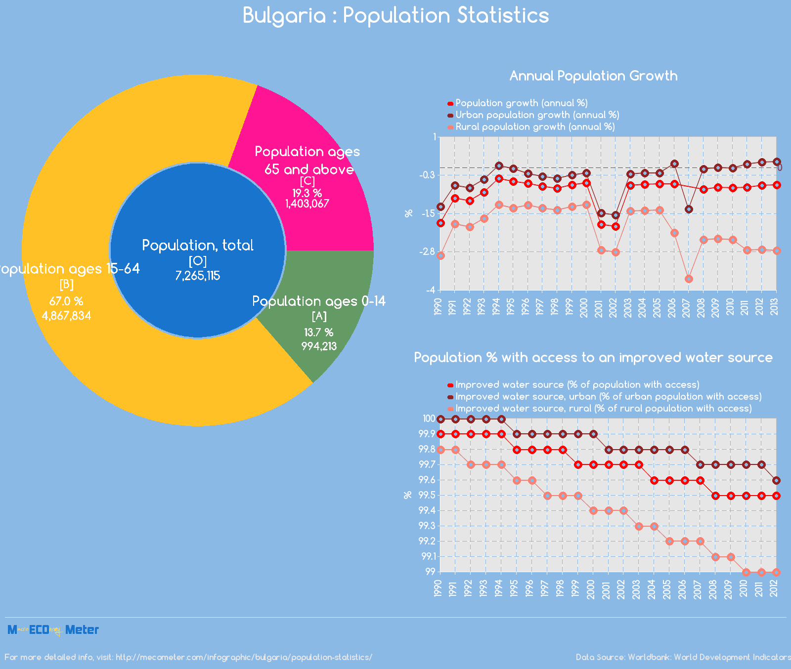 Bulgaria : Population Statistics