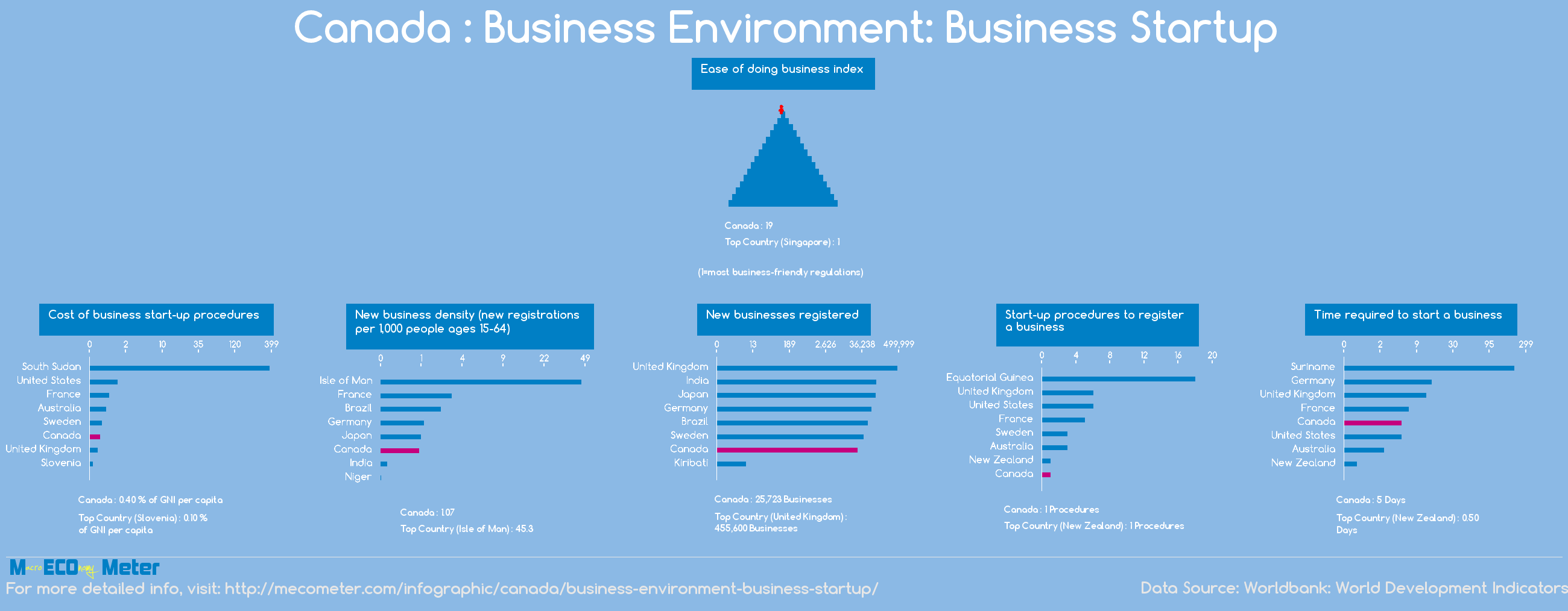 Canada : Business Environment: Business Startup