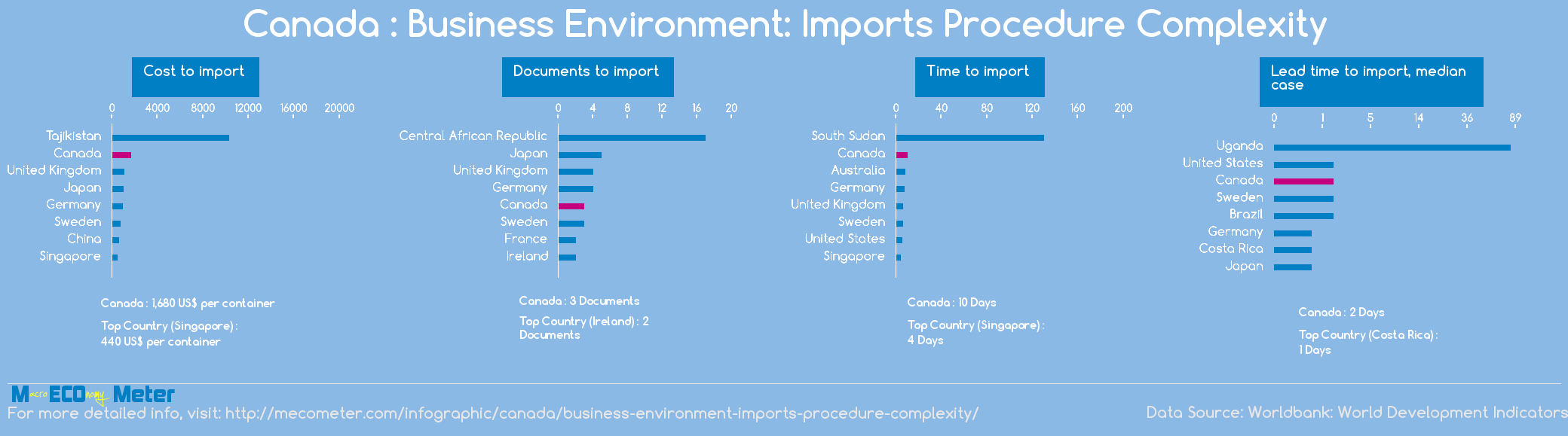 Canada : Business Environment: Imports Procedure Complexity