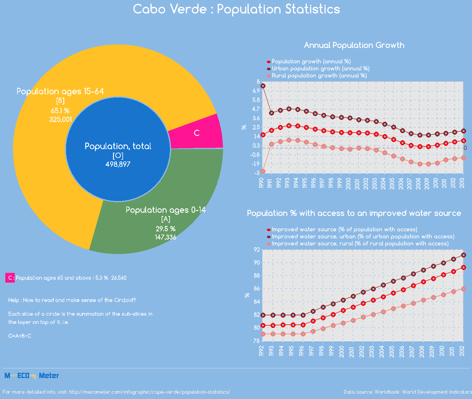 Cape Verde : Population Statistics