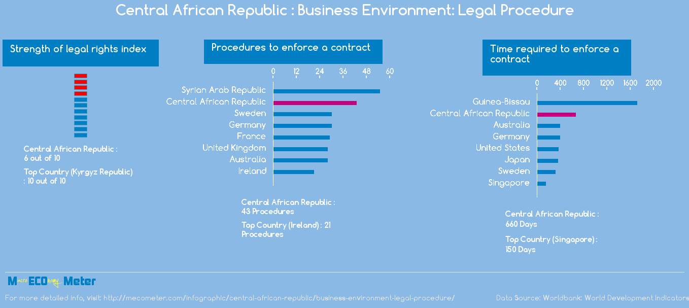 Central African Republic : Business Environment: Legal Procedure