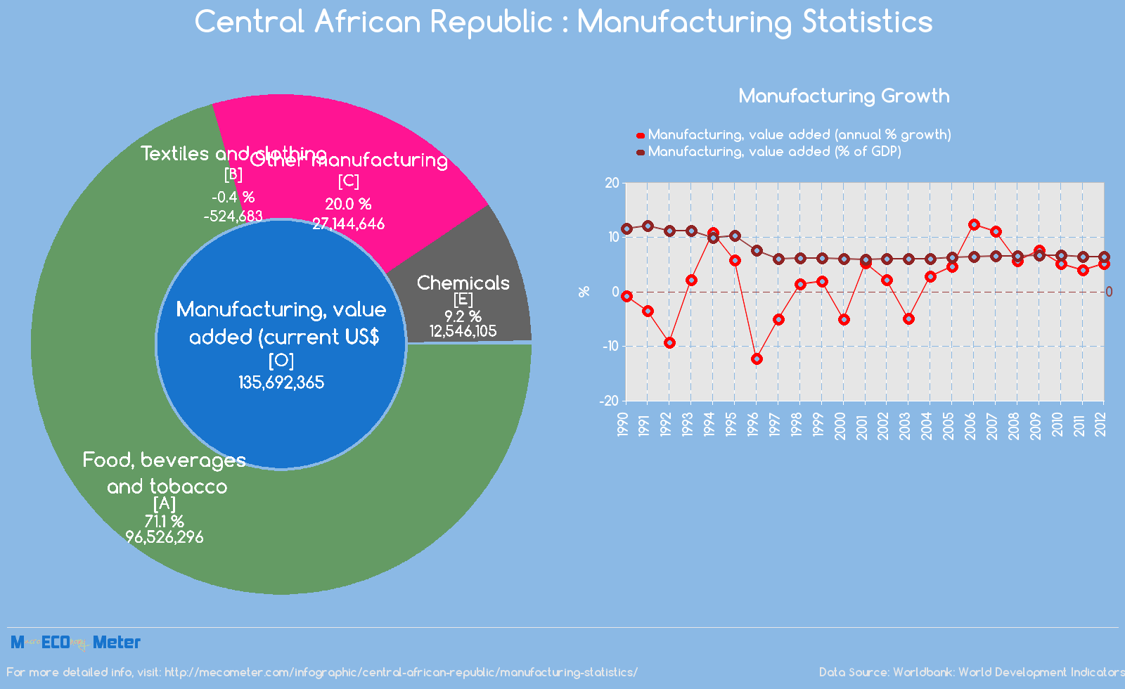 Central African Republic : Manufacturing Statistics