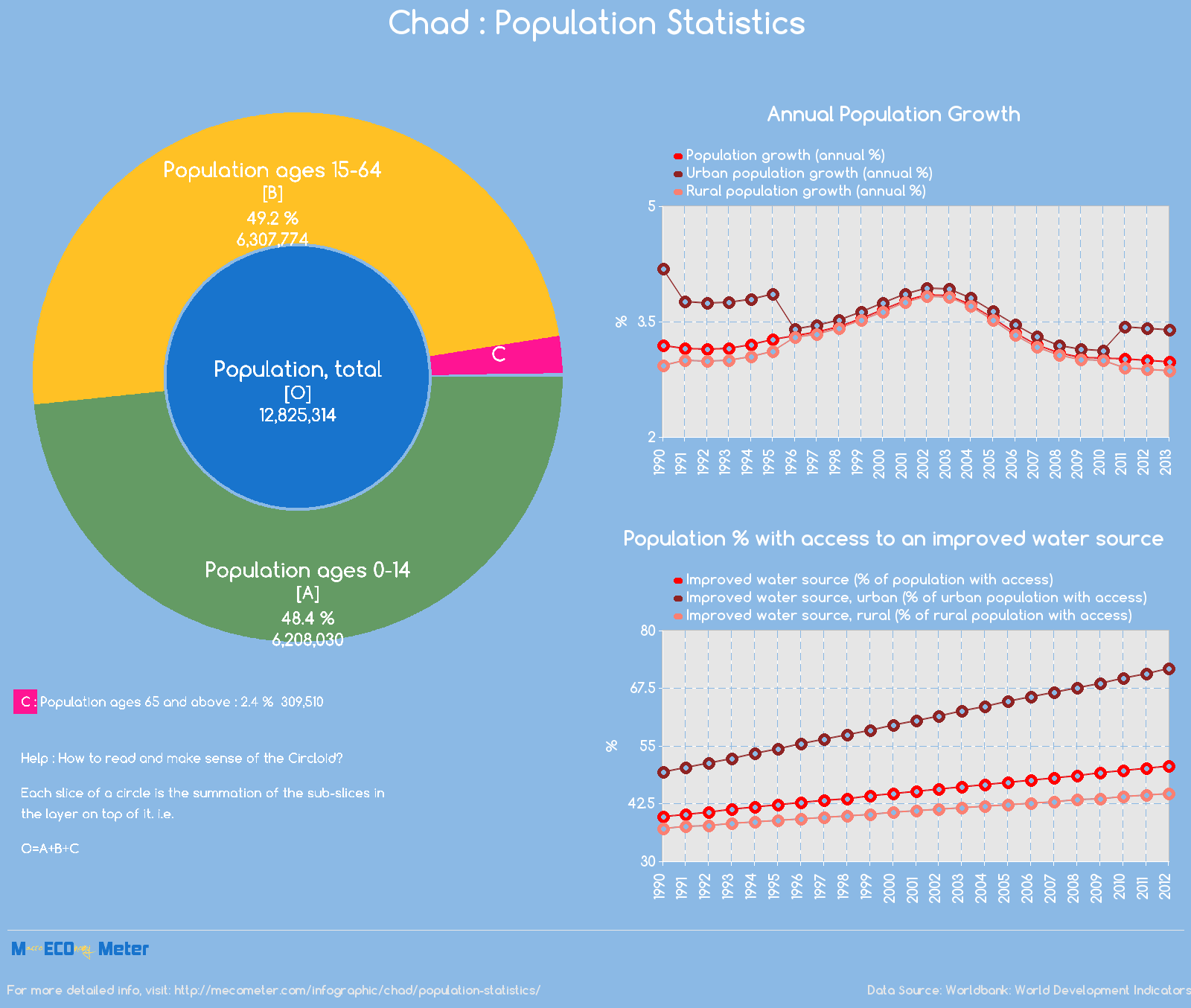 Chad : Population Statistics
