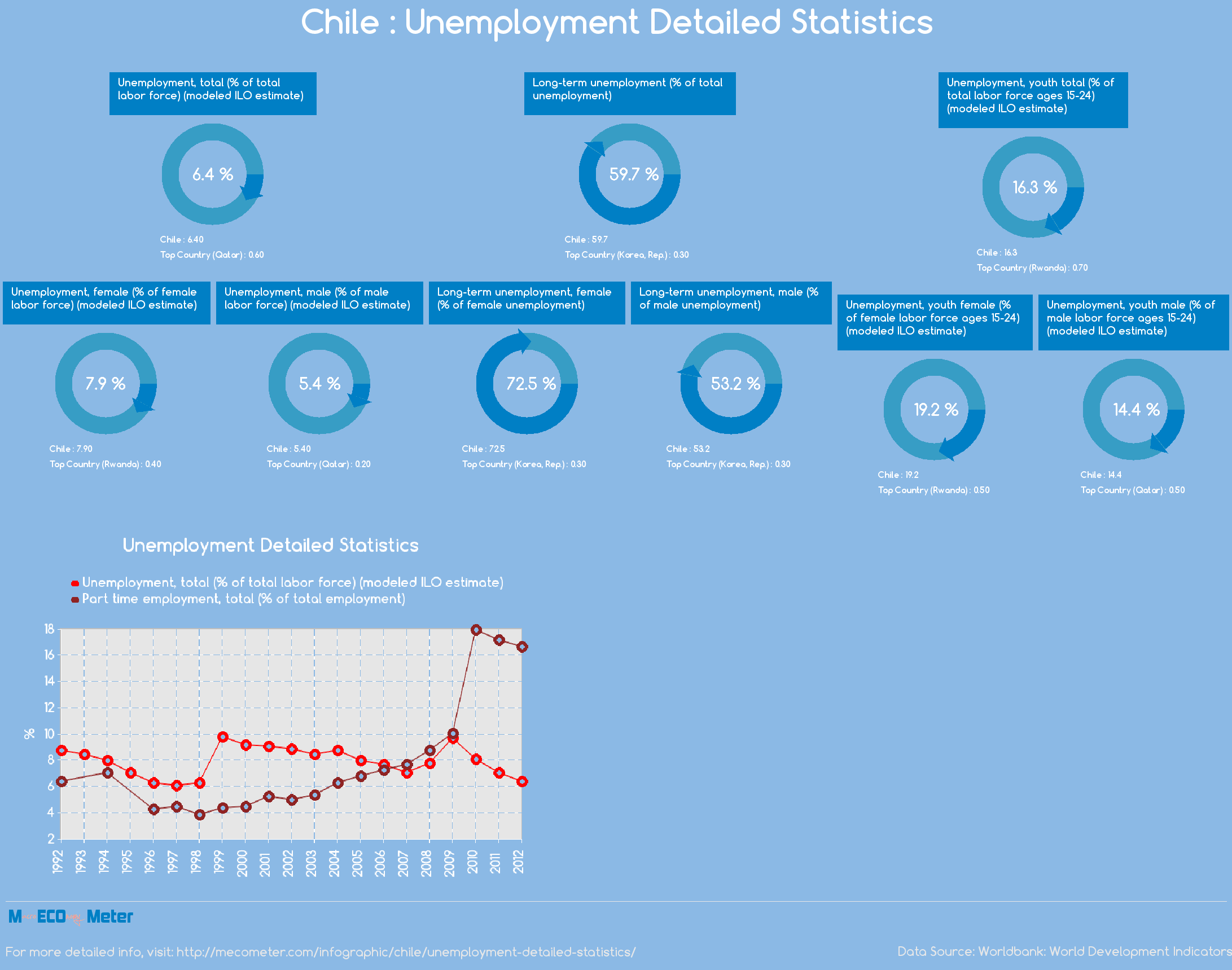 Chile : Unemployment Detailed Statistics