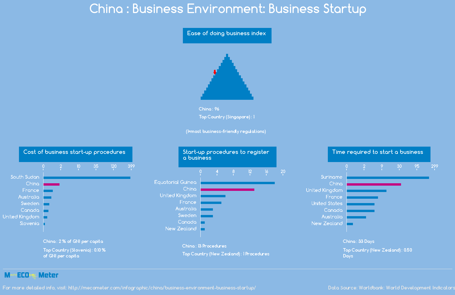 China : Business Environment: Business Startup