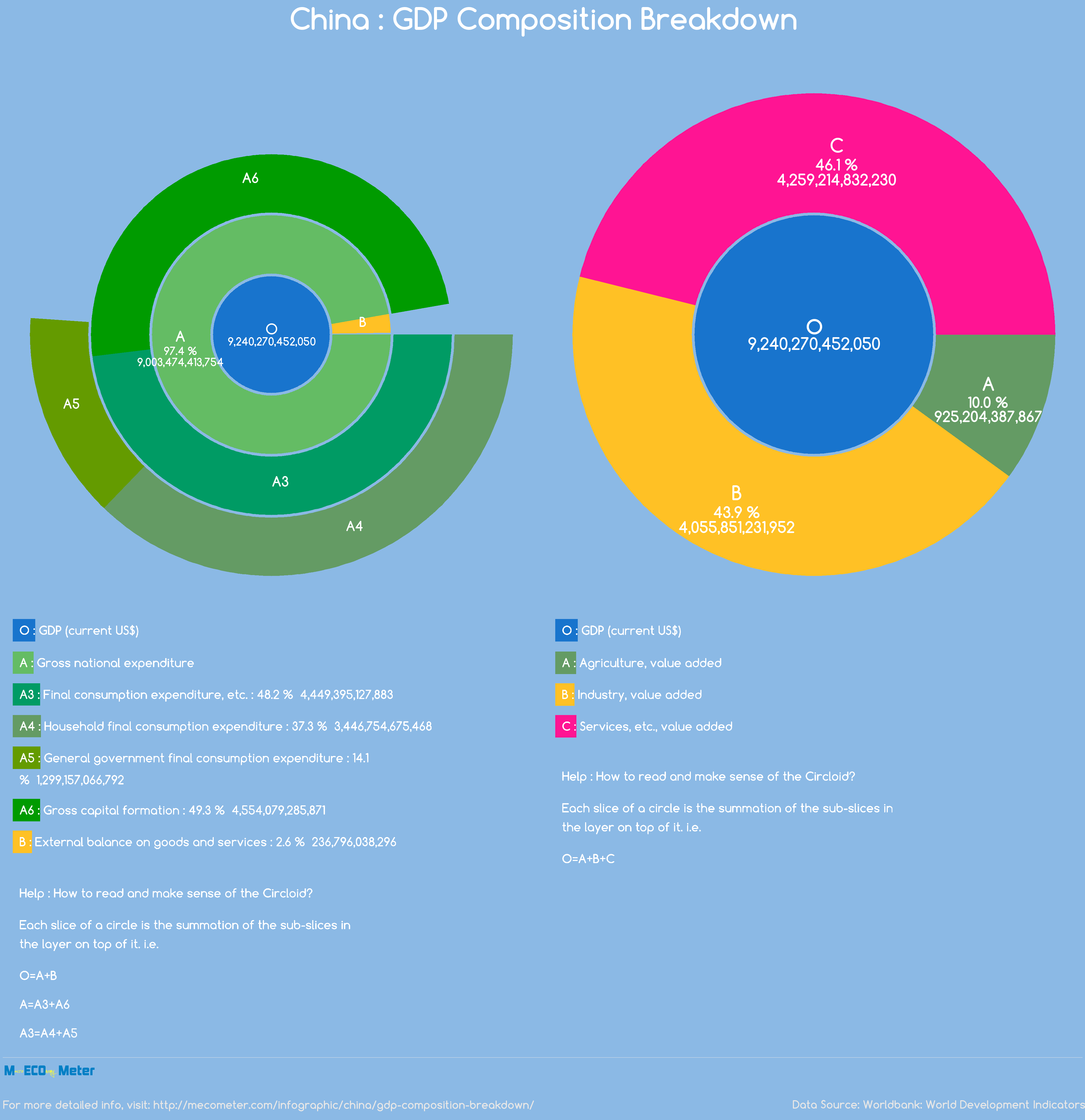 China : GDP Composition Breakdown
