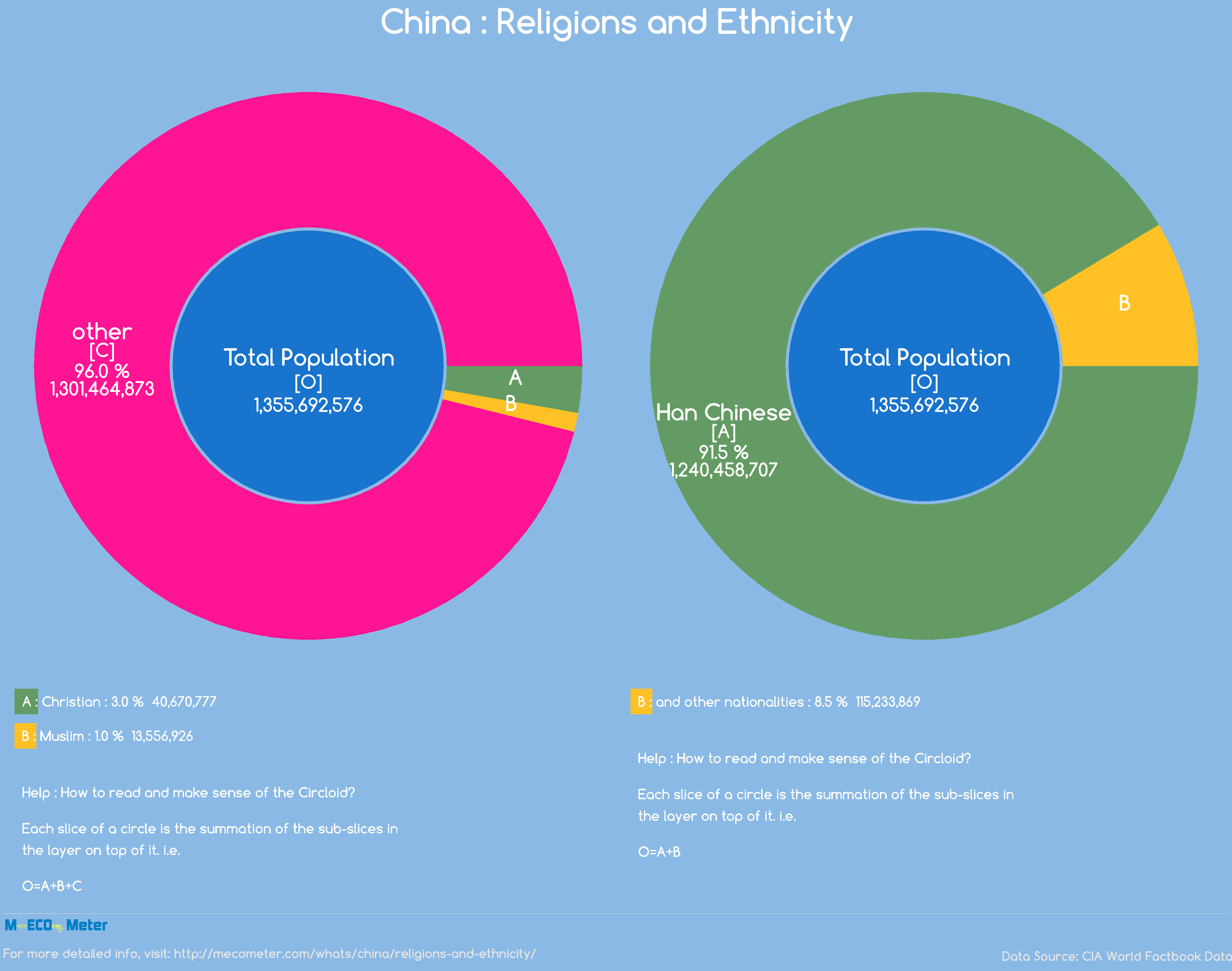 China : Religions and Ethnicity