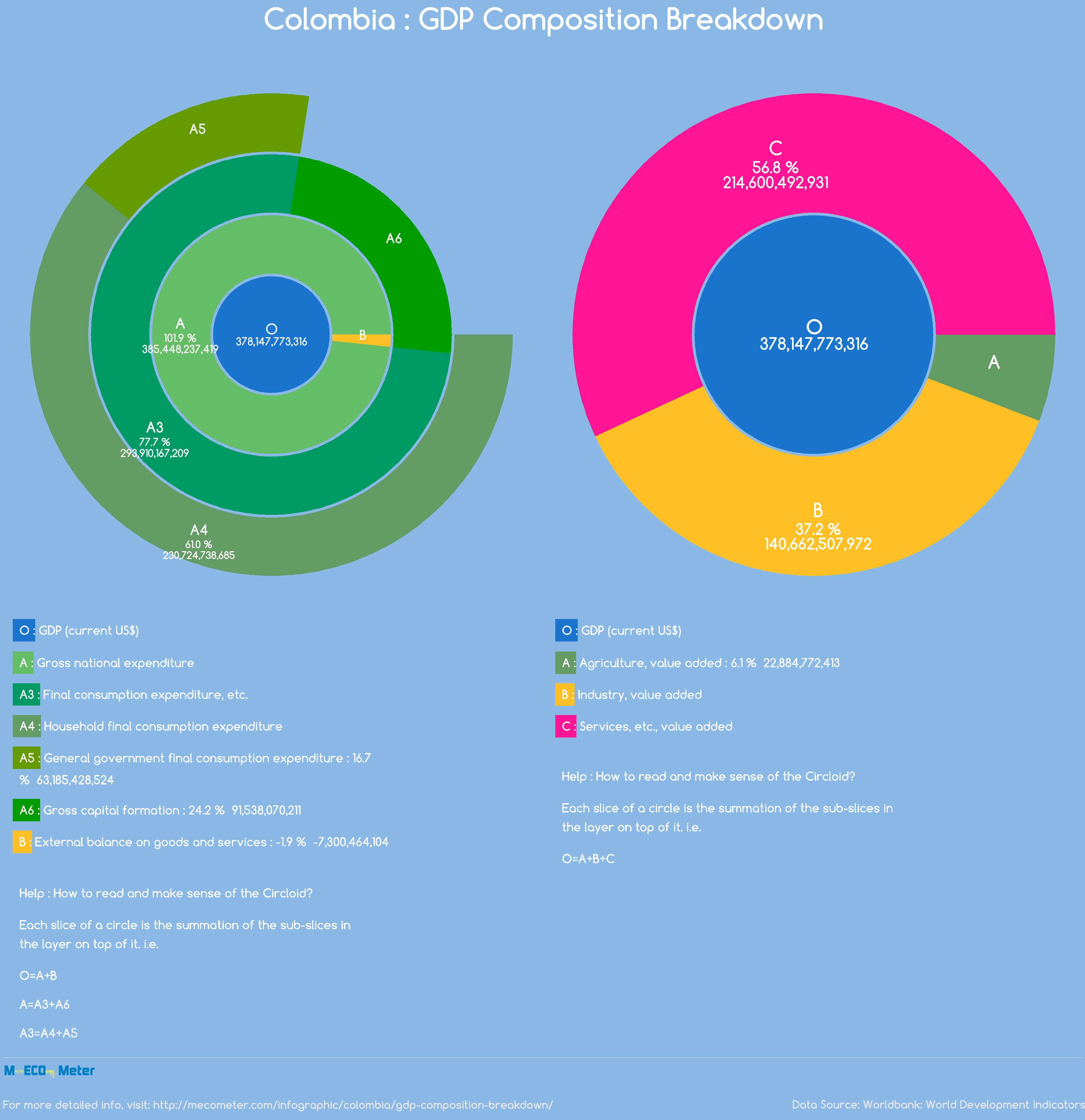 Colombia : GDP Composition Breakdown